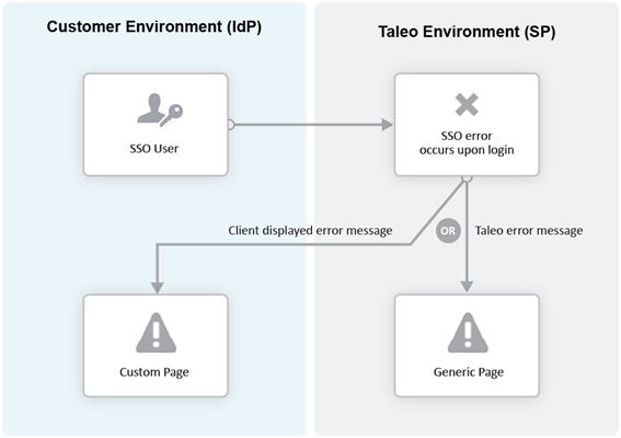 Image showing the use of a Error URL.